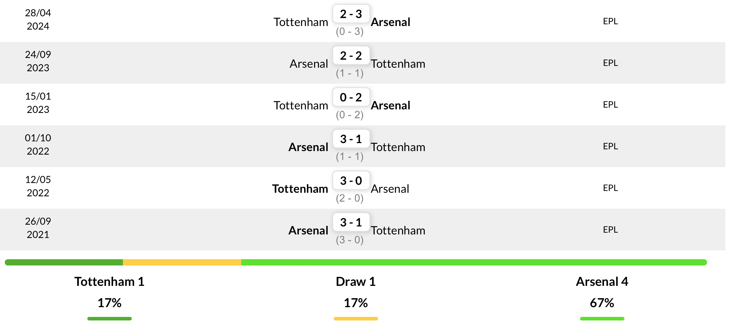 Thành tích đối đầu 6 trận gần nhất giữa Tottenham vs Arsenal