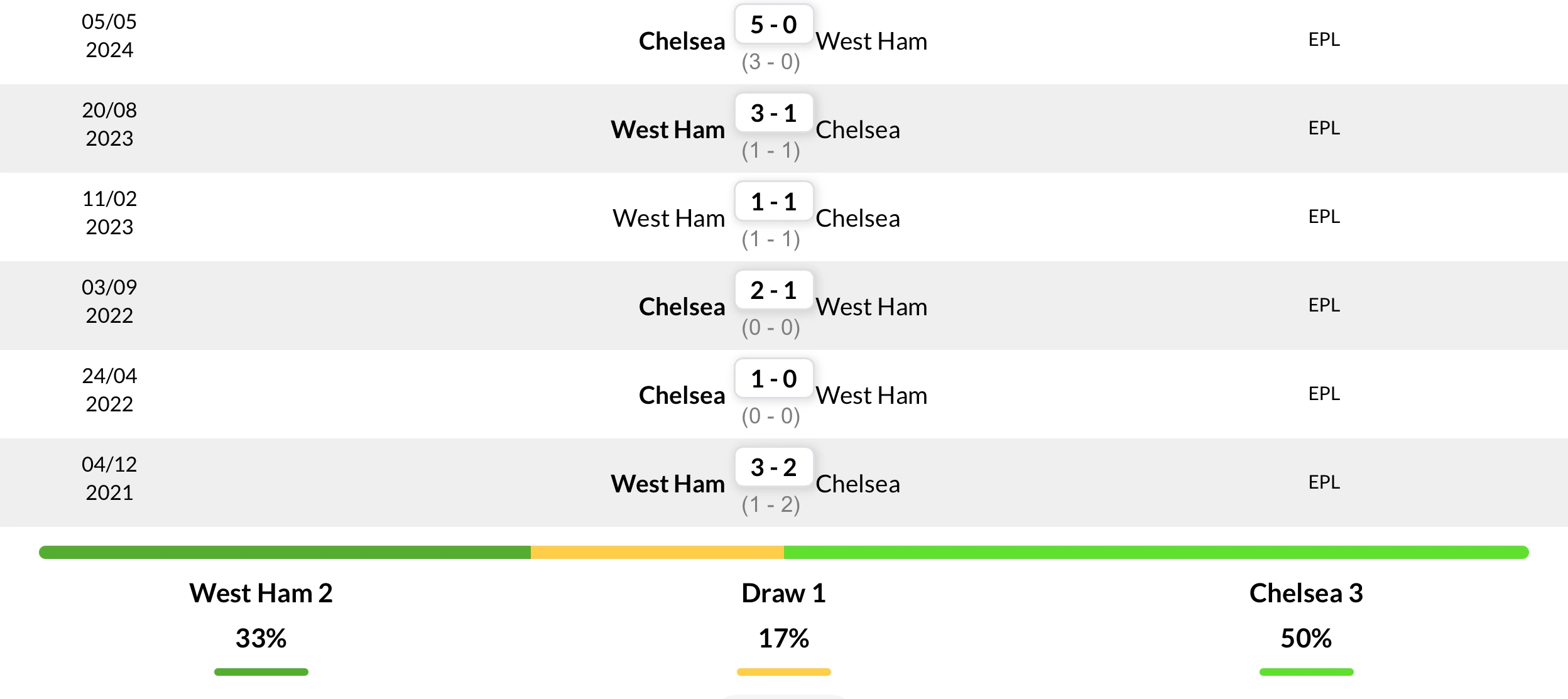 Thành tích đối đầu 6 trận gần nhất giữa West Ham vs Chelsea